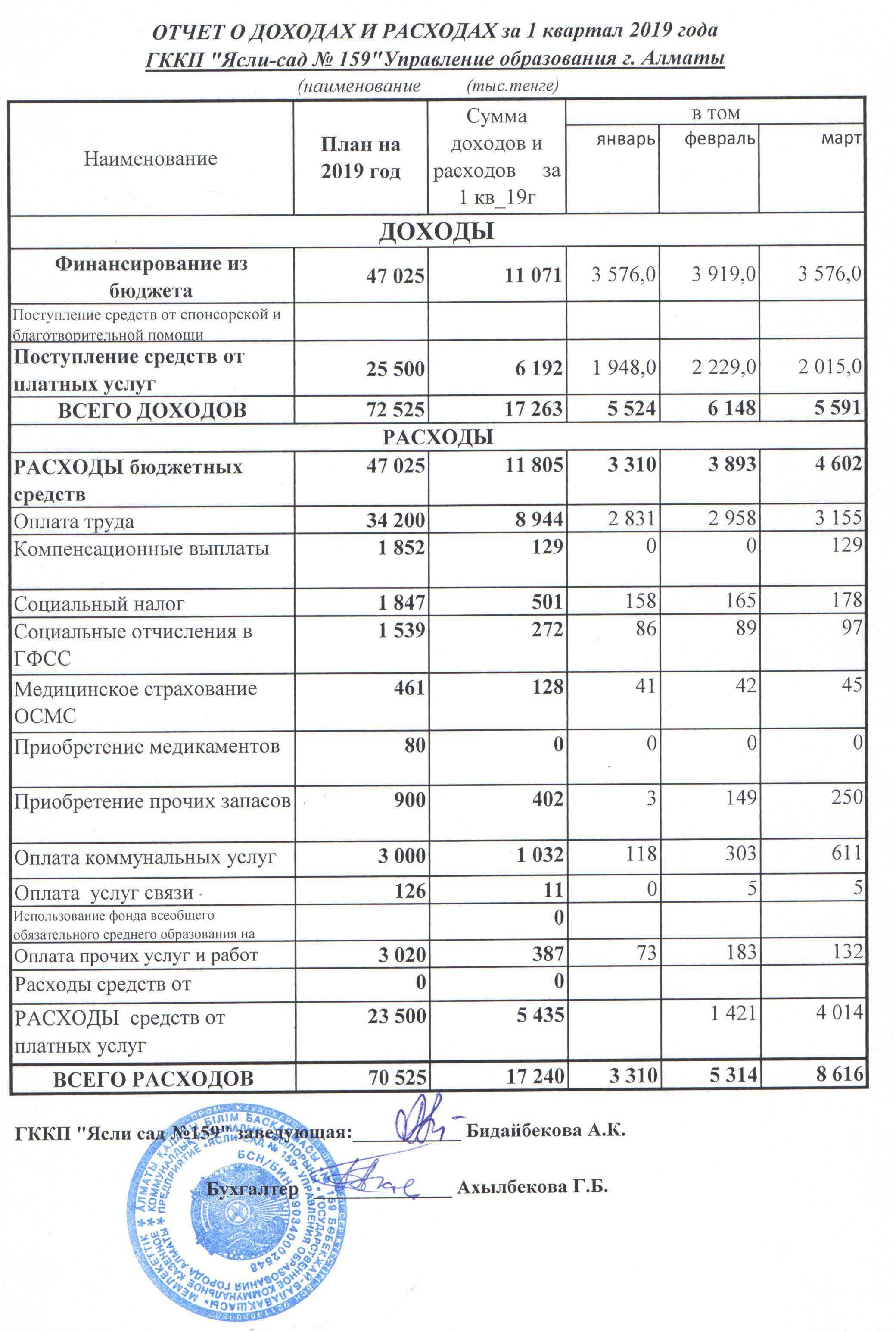 отчет о доходах и расходах за I квартал 2019год  и Пояснительная записка