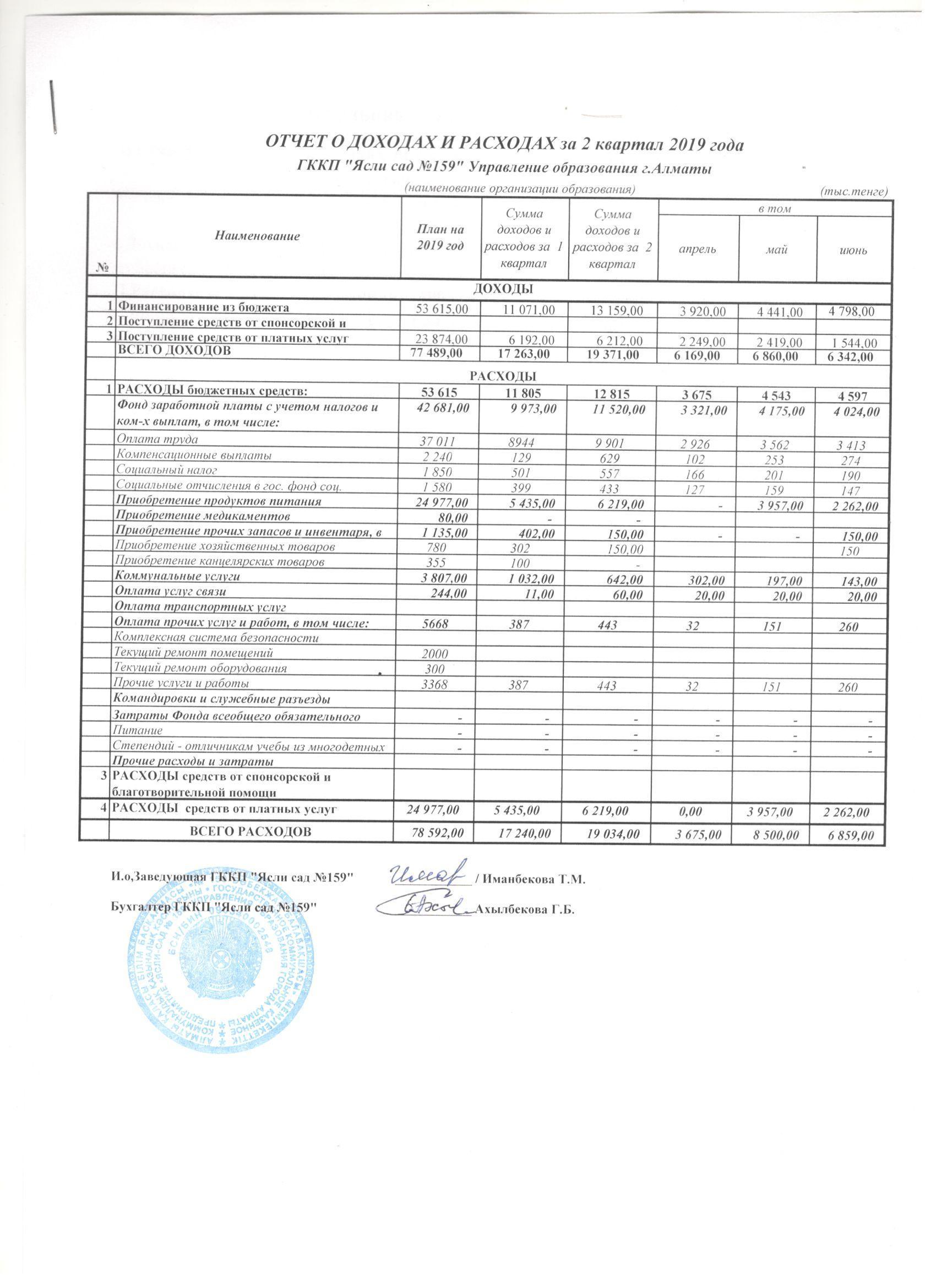 Отчет о доходах и расходах за II квартал 2019г