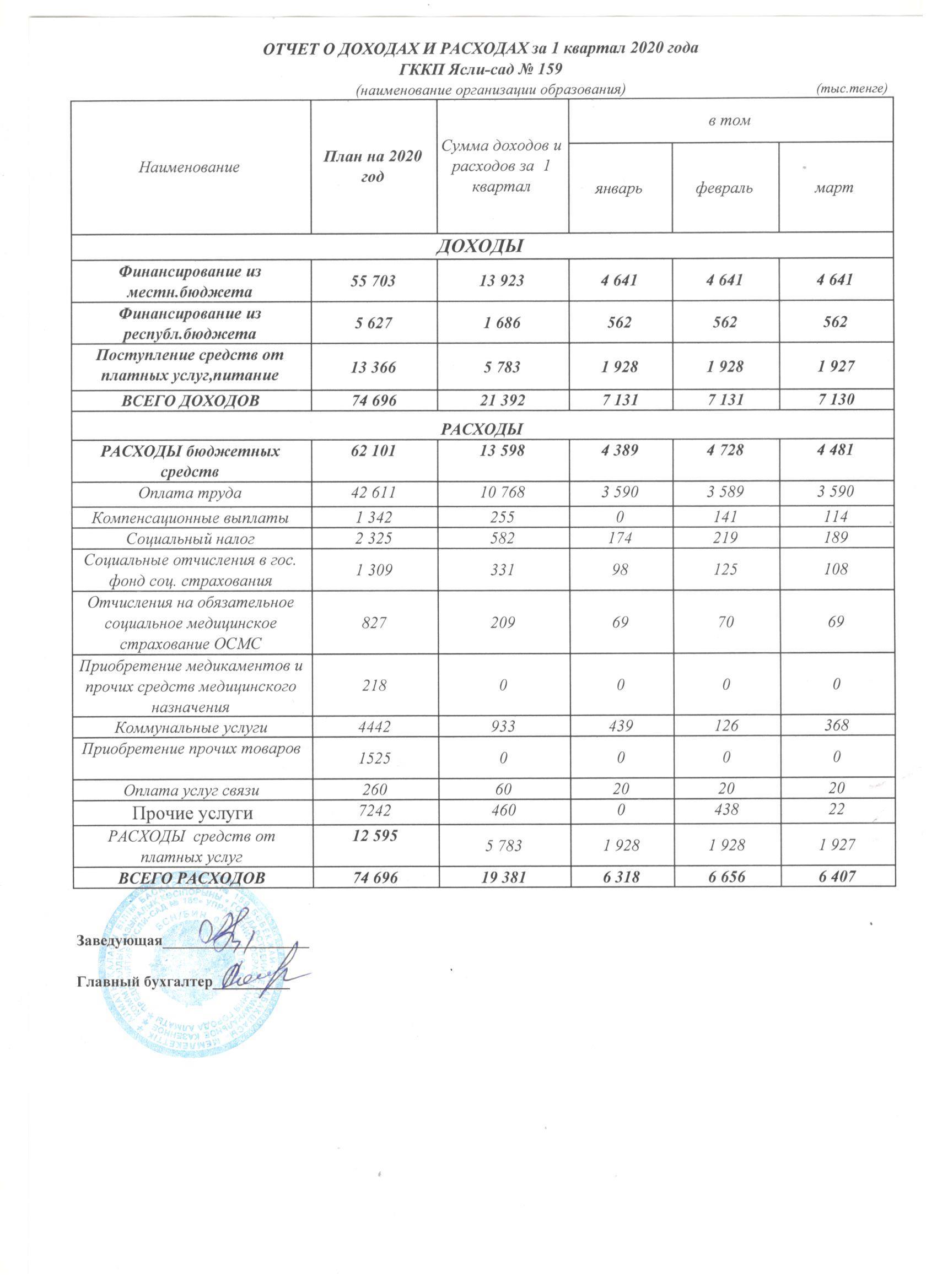 Отчето о доходах и расходах за I квартал 2020г.