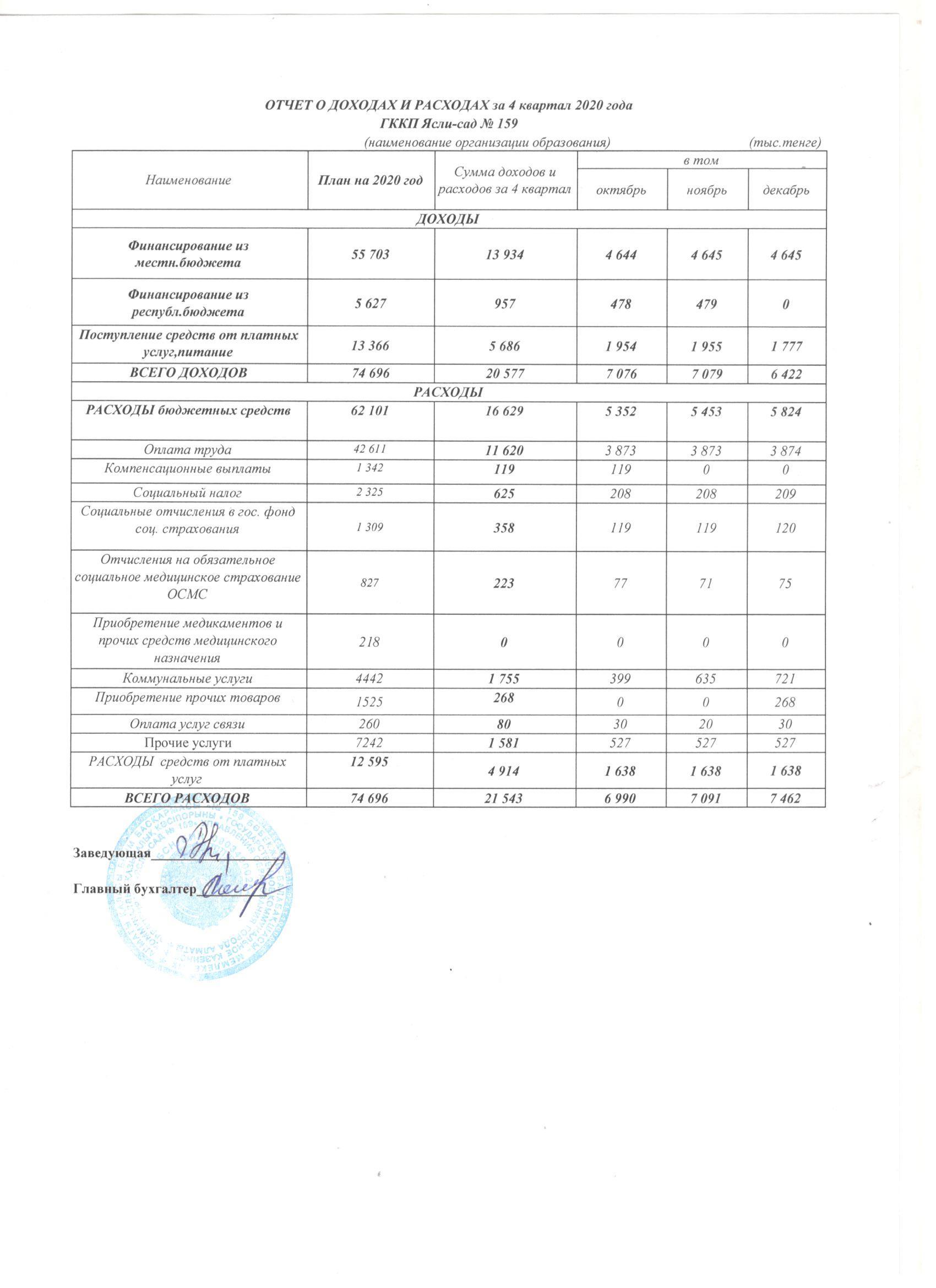 Отчето о доходах и расходах за IV квартал 2020г.