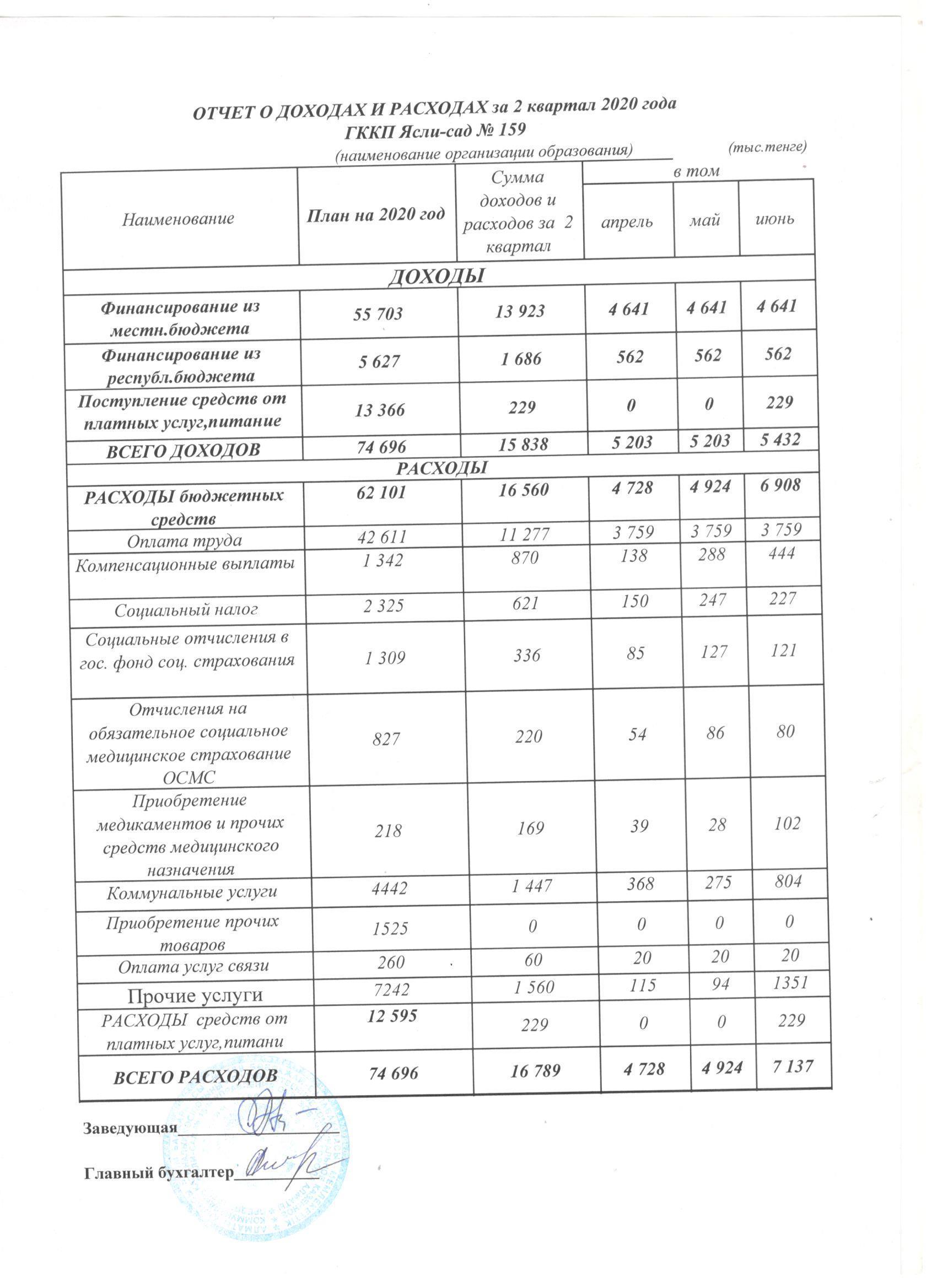 Отчето о доходах и расходах за II квартал 2020г.