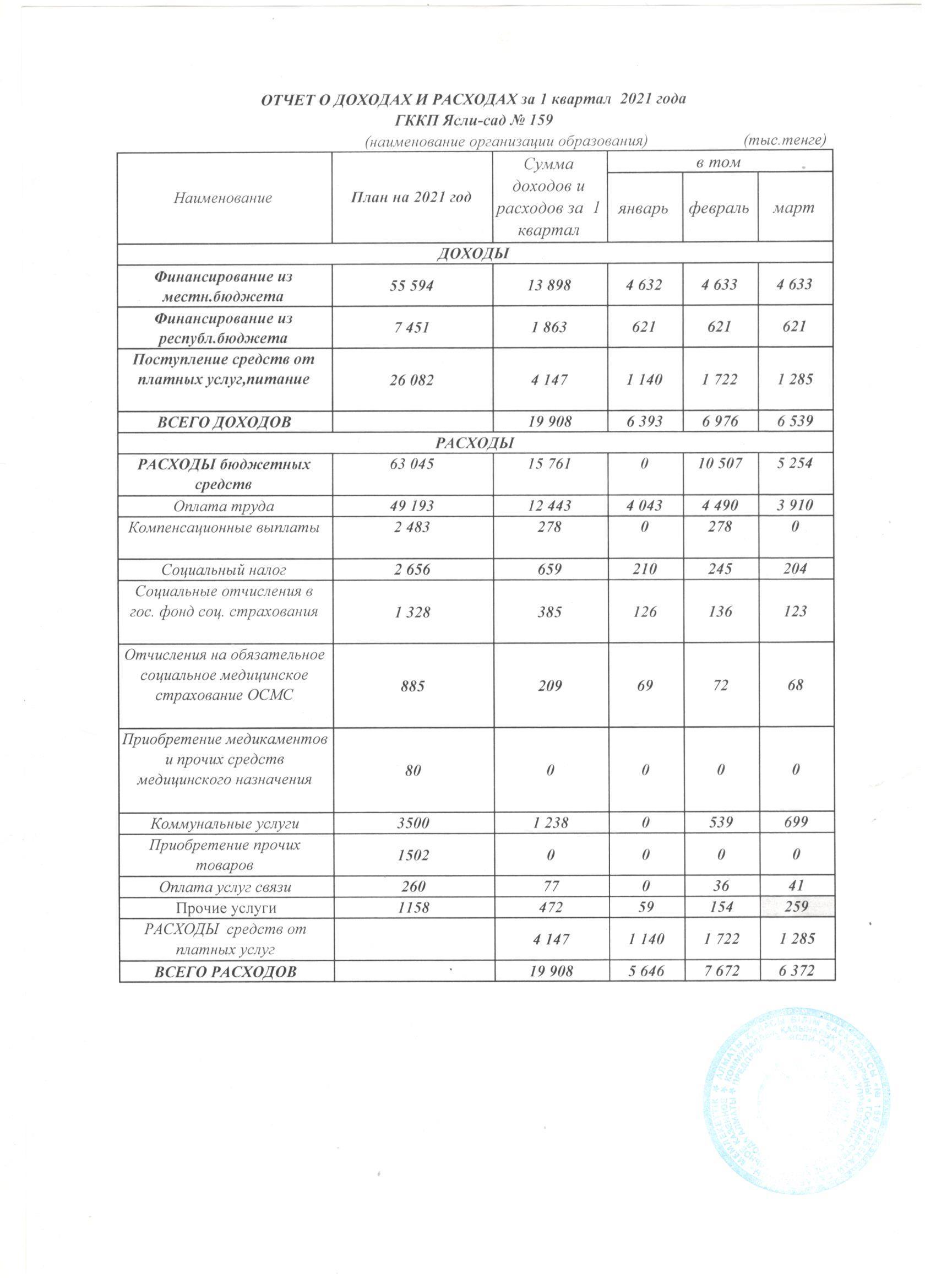 Отчето о доходах и расходах за  квартал I квартал 2021 г.