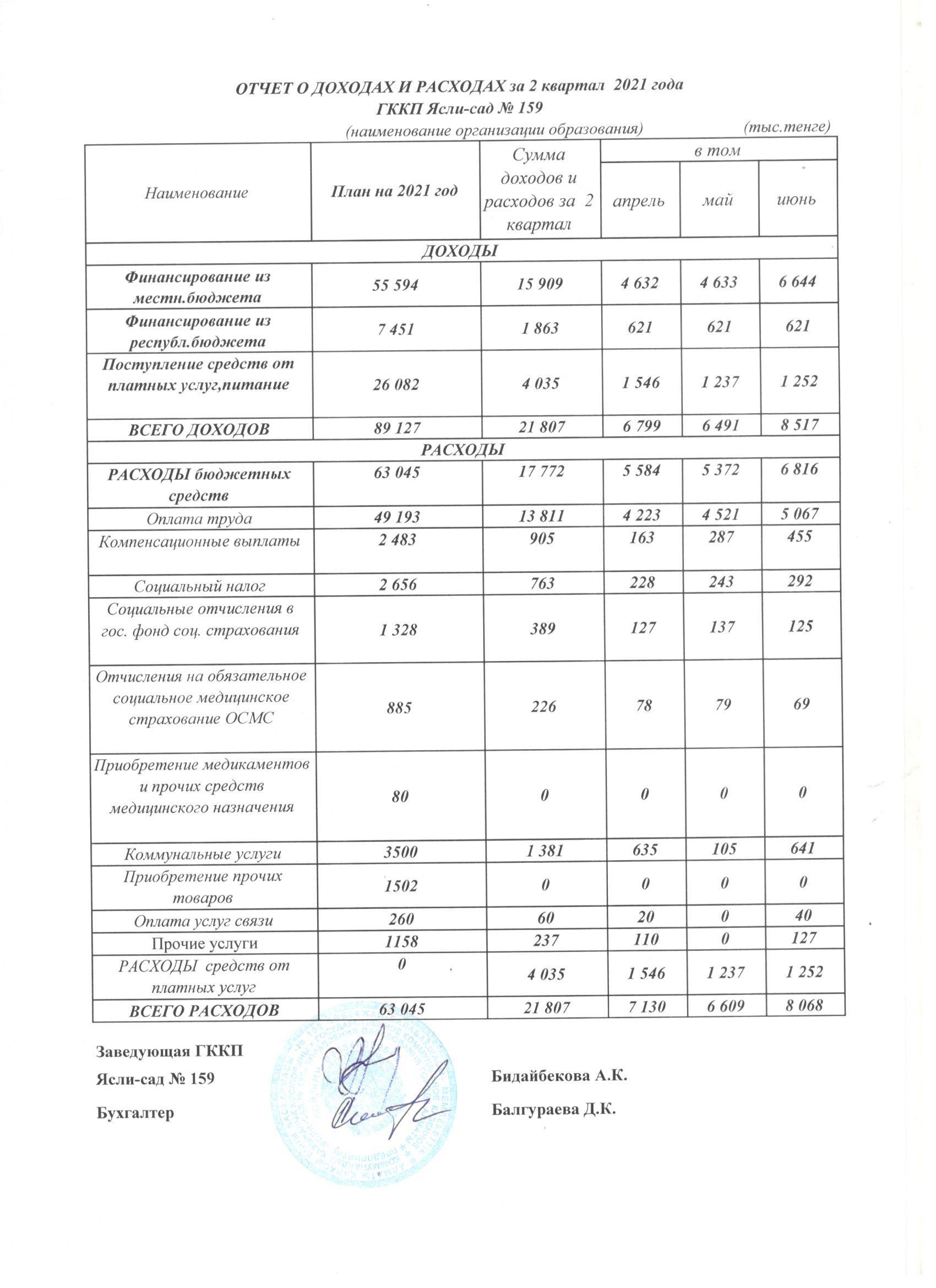 Отчето о доходах и расходах за II квартал 2021г.