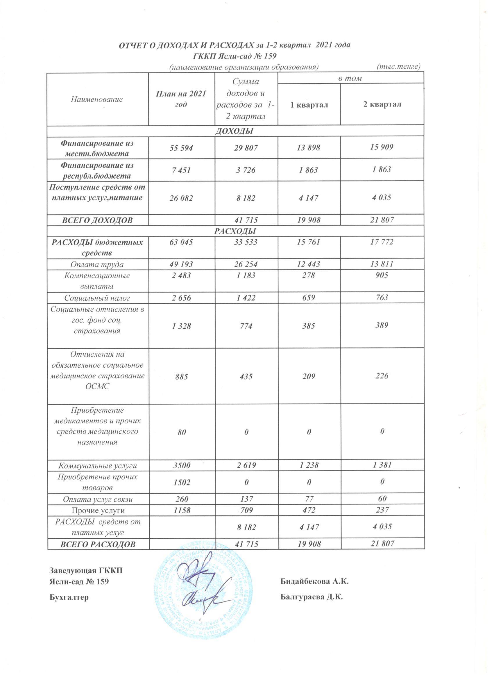 Отчето о доходах и расходах за I-II квартал 2021г.