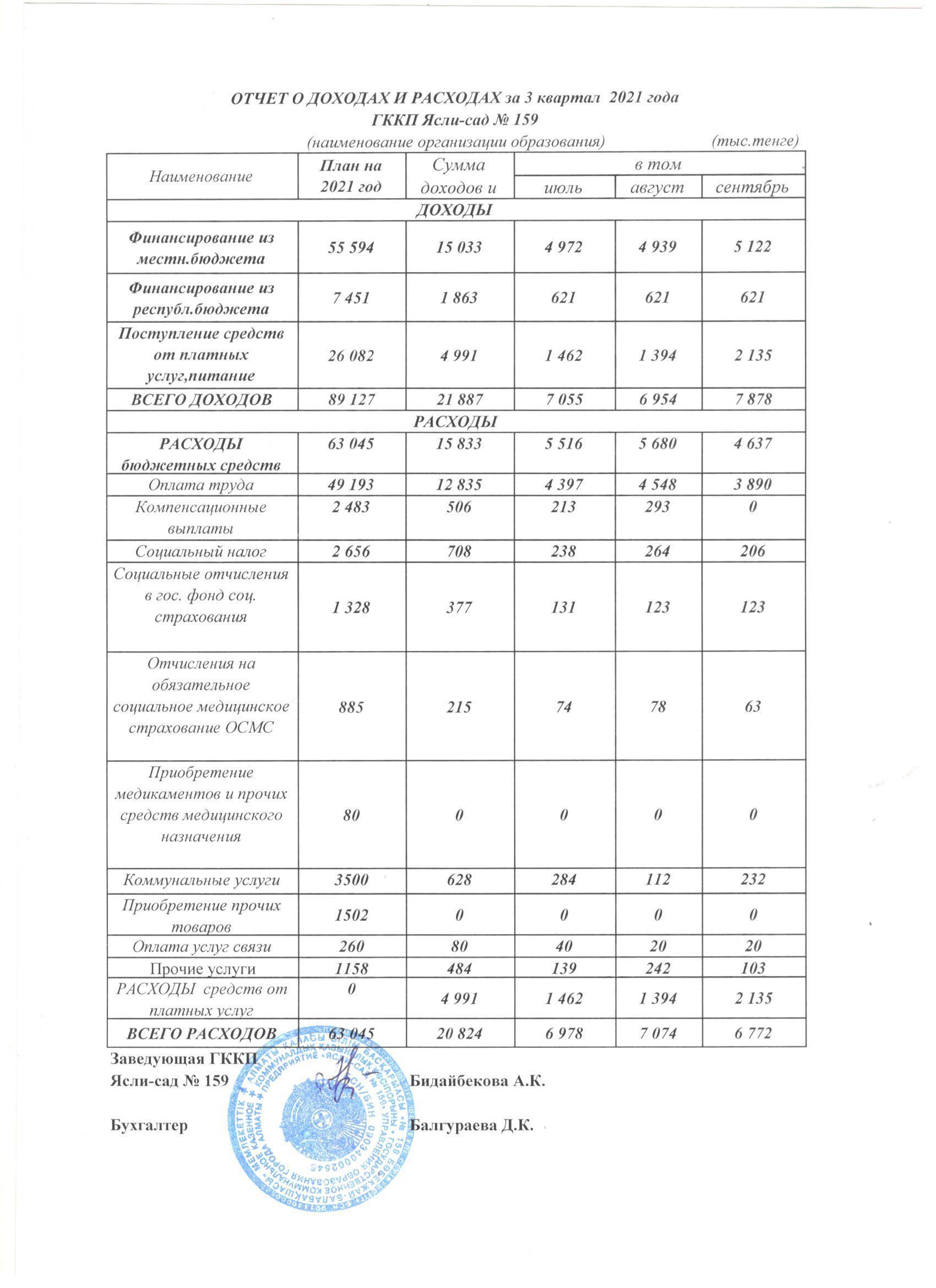 Отчет о доходах и расходах за III-квартал 2021года