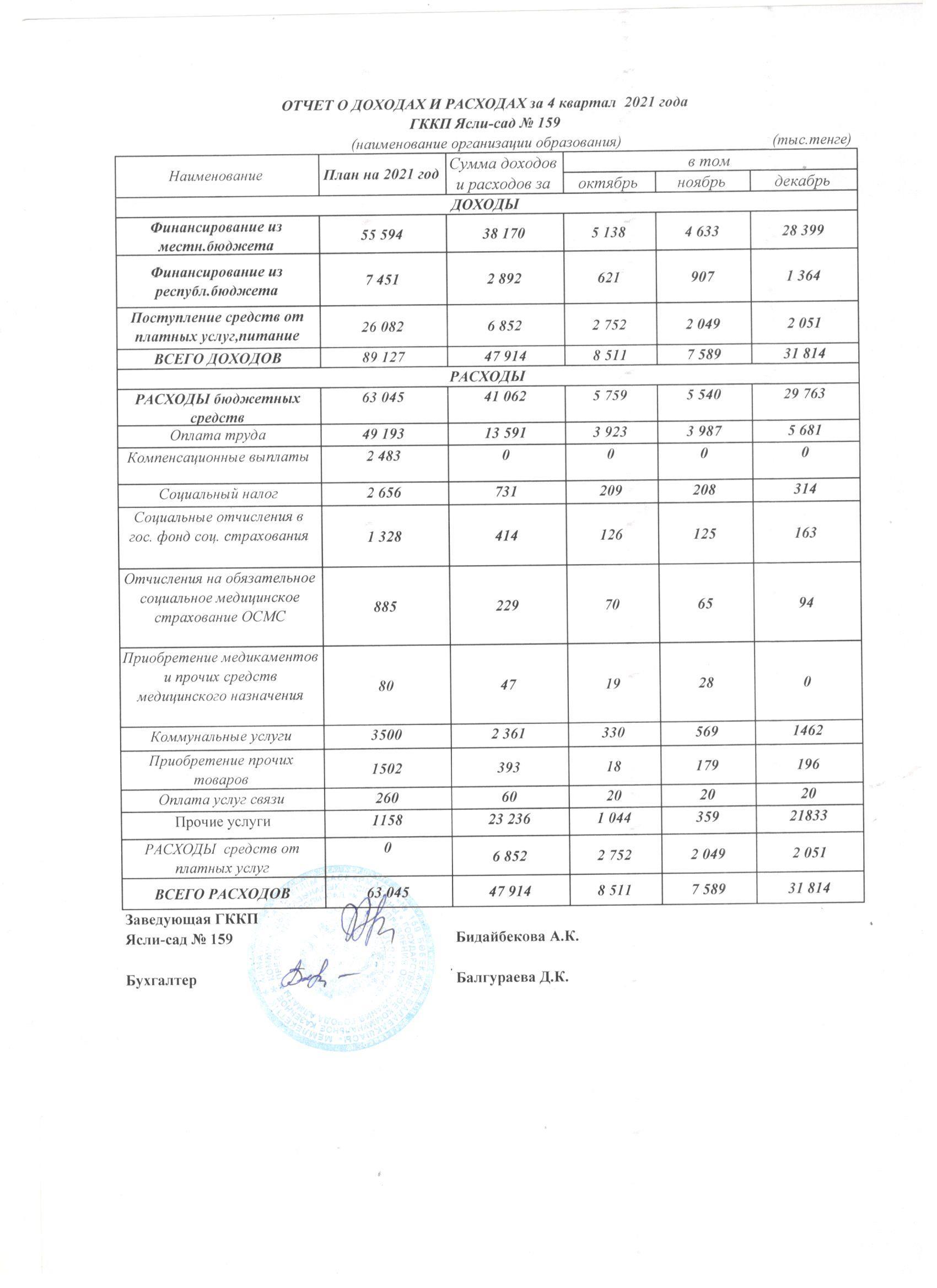 Отчет о доходах и расходах за IV квартар 2021 года